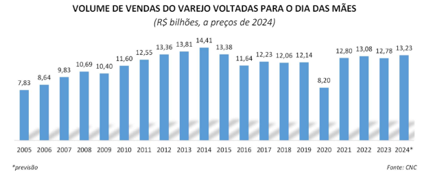 Gráfico do CNC com volumes de vendas do dia das mães desde 2005, com valor previsto para o ano de 2024.