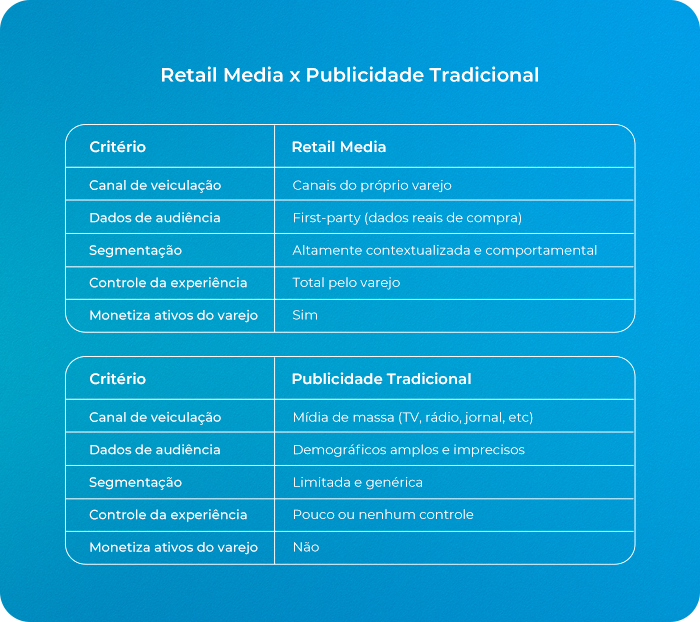 Comparação entre Retail Media e Publicidade Tradicional: veja como o Retail Media oferece segmentação avançada, uso de dados first-party e controle total da experiência.